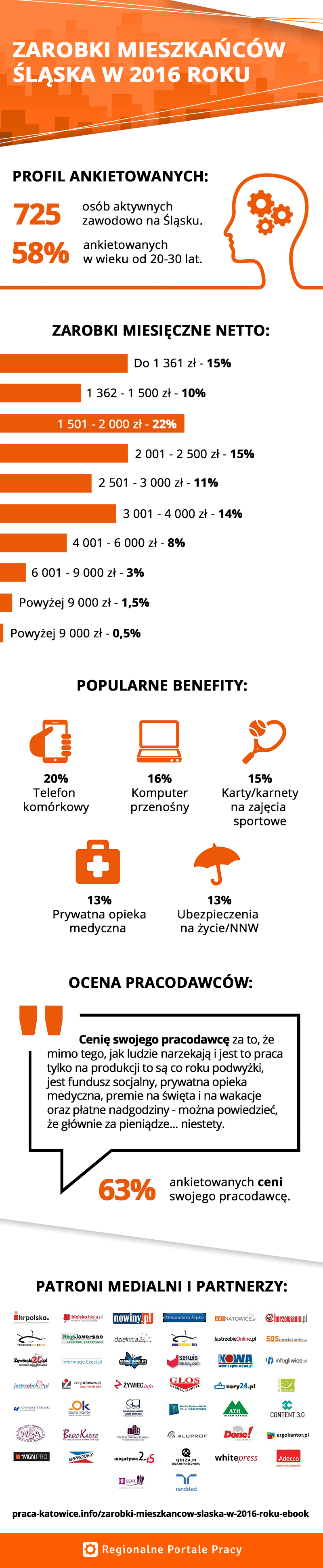 Infografika - zarobki mieszkańców Śląska